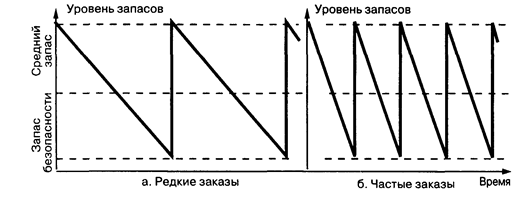 Процесс товародвижения - student2.ru