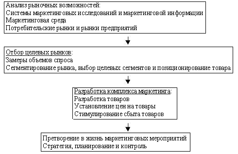 Процесс управления маркетингом на предприятии. - student2.ru