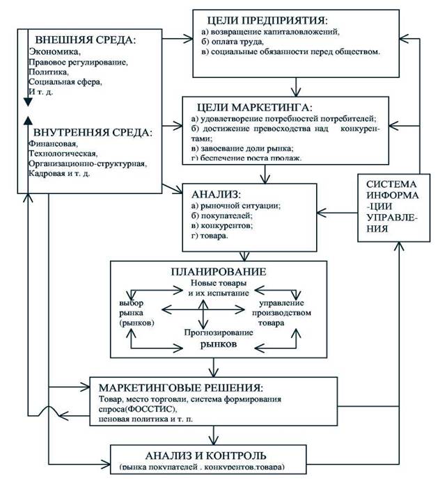 Процесс управления маркетингом на предприятии. - student2.ru