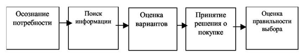 Процессуально-содержательный аспект управления. - student2.ru