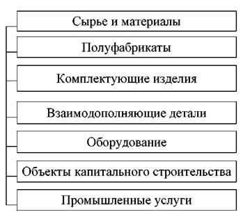Продукция производственно-технического назначения - student2.ru