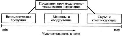 Продукция производственно-технического назначения - student2.ru