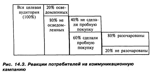 Продвижение продукта и маркетинговые коммуникации - student2.ru