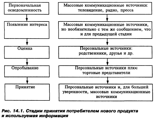 Продвижение продукта и маркетинговые коммуникации - student2.ru