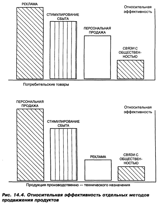 Продвижение продукта и маркетинговые коммуникации - student2.ru