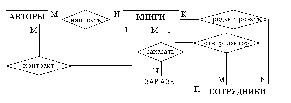 Проектирование реляционной базы данных - student2.ru