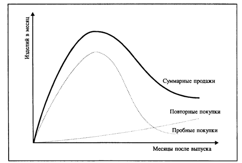 прогноз продаж нового товара - student2.ru