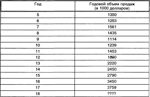 Прогнозирование, основанное на методах математической статистики - student2.ru