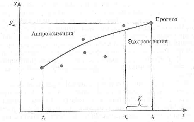 Прогнозирование спроса. Прогнозирование рынка — это оценка перспектив его развития на определенный период - student2.ru