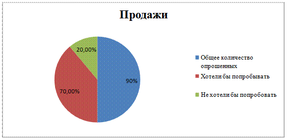 Программа по разработке стимулирования сбыта туристских услуг для базы отдыха «Фокино-Приволжье» - student2.ru