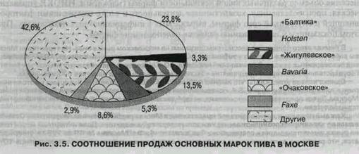 Производство пива в России в период 1990-1995 гг. - student2.ru