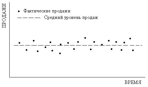 Пространственное и временное прогнозирование спроса - student2.ru