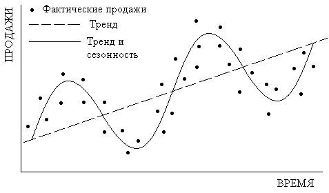 Пространственное и временное прогнозирование спроса - student2.ru