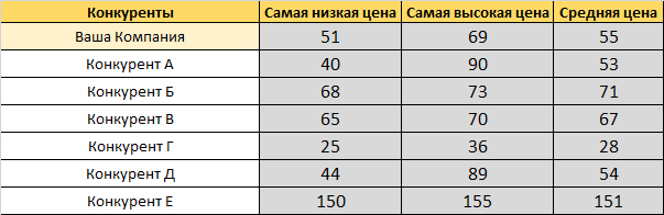 Проведите сравнительный анализ цен - student2.ru