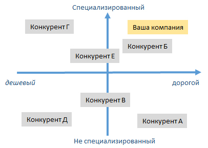 Проведите сравнительный анализ цен - student2.ru