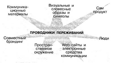 проводники переживаний (пп) -практические инструменты эмпирического маркетинга - student2.ru