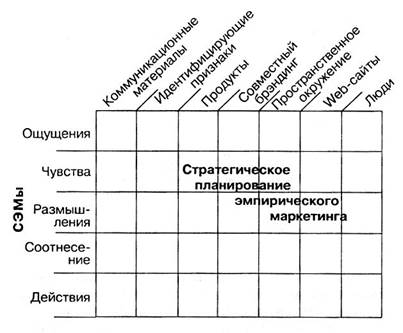 проводники переживаний (пп) -практические инструменты эмпирического маркетинга - student2.ru