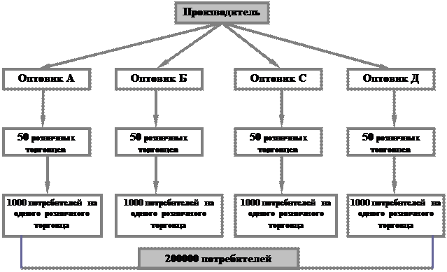 Прямой канал распределения - student2.ru