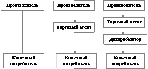 Прямой канал распределения - student2.ru