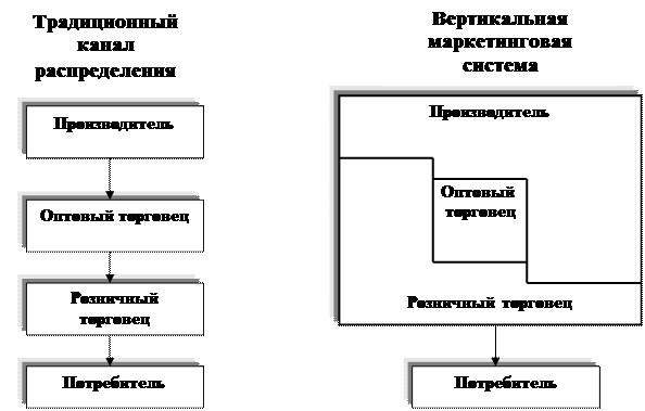 Прямой канал распределения - student2.ru