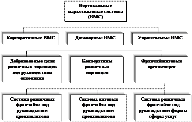 Прямой канал распределения - student2.ru