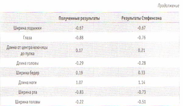 Q-метод (Q- methodology). Пропорционально этим факторным значениям была построена некая - student2.ru