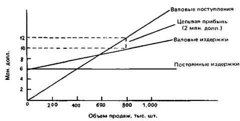 Расчет цены на основе анализа безубыточности - student2.ru