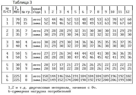 расчет графиков нагрузок потребителей - student2.ru