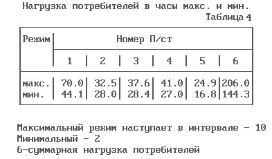 расчет графиков нагрузок потребителей - student2.ru