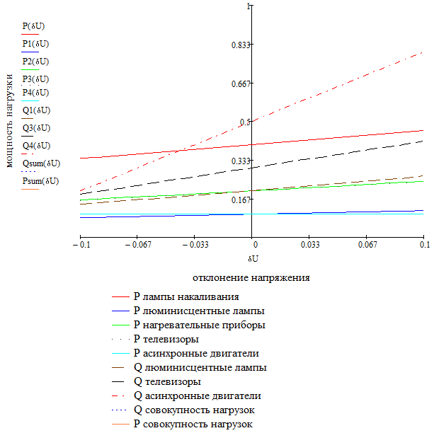Расчет параметров трансформаторов ТП и участков распределительной сети - student2.ru