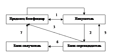 Расчеты банковскими переводами - student2.ru