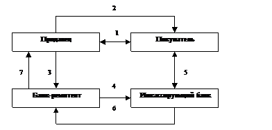 Расчеты банковскими переводами - student2.ru