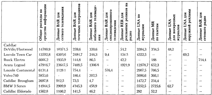 Расходы на рекламу автомобилей класса люкс, (январь-декабрь 1989 г.) - student2.ru