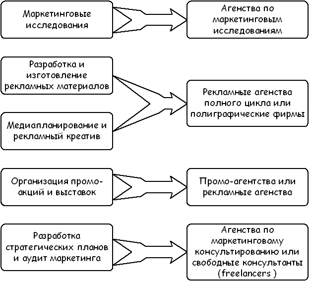 Распределение функций маркетинга внутри компании. - student2.ru