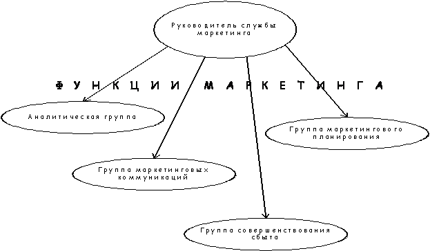 Распределение функций маркетинга внутри компании. - student2.ru