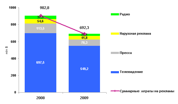 Распределение рекламных бюджетов по типам медианосителей - student2.ru