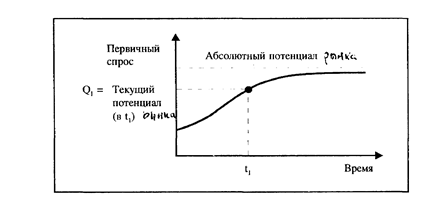 Расширяемый и нерасширяемый первичный спрос - student2.ru