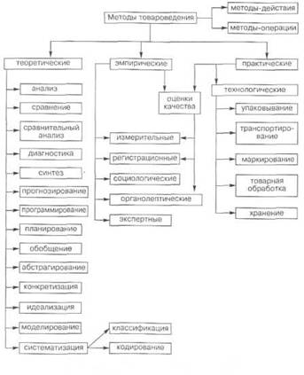 Методы товароведения (теоретические, эмпирические, практические) - student2.ru