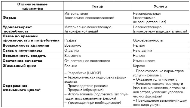 различия между товаром и услугой - student2.ru