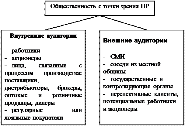 Различия паблик рилейшнз и рекламы - student2.ru