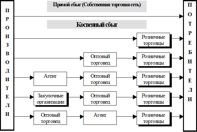 Сбытовая сеть (дистрибьютерская сеть) - student2.ru