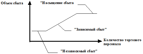 Различия традиционной и маркетинговой сбытовой политики. - student2.ru