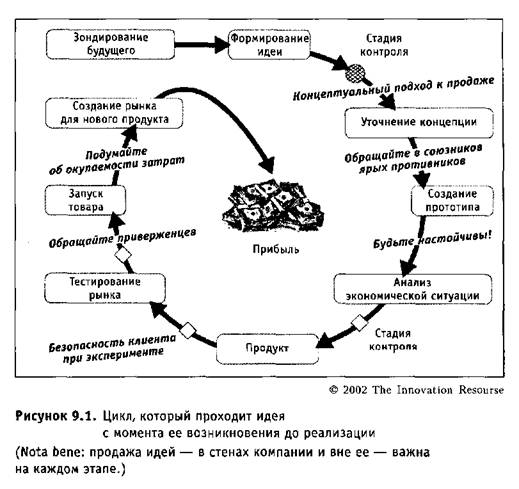 Разрабатывая метод продажи идей XXI века - student2.ru