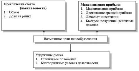Разработка ценовых стратегий - student2.ru