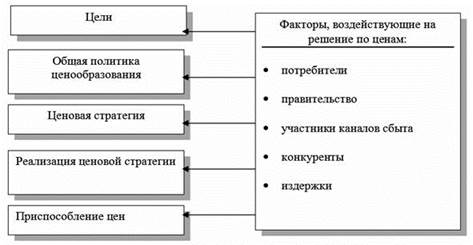 Разработка ценовых стратегий - student2.ru