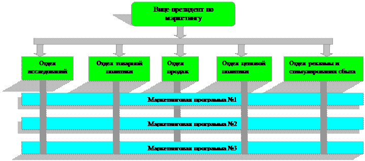 разработка коммуникационной программы - student2.ru