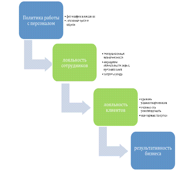 Разработка мероприятий по повышению уровня лояльности сотрудников организации - student2.ru