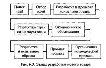 разработка новых товаров - student2.ru