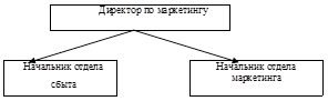 Разработка положения по работе отдела сбыта и отдела маркетинга - student2.ru