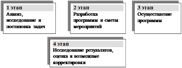 разработка программы паблисити - student2.ru